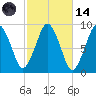 Charlestown tide chart for Saturday, October 14, 2023