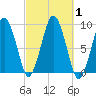 Charlestown tide chart for Sunday, October 1, 2023