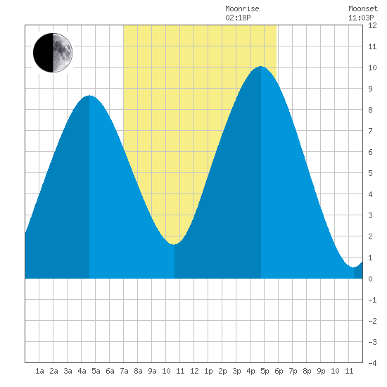 Charlestown tide chart for Saturday, October 21, 2023