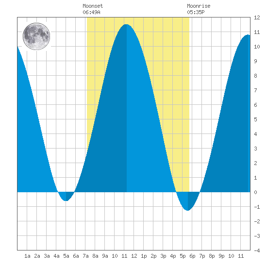 Charlestown tide chart for Saturday, October 28, 2023