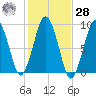 Charlestown tide chart for Saturday, October 28, 2023