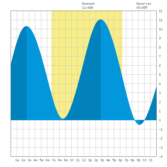 Charlestown tide chart for Tuesday, October 3, 2023