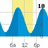 Charlestown tide chart for Friday, November 10, 2023
