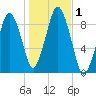 Charlestown tide chart for Wednesday, November 1, 2023