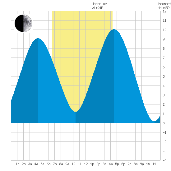Charlestown tide chart for Monday, November 20, 2023