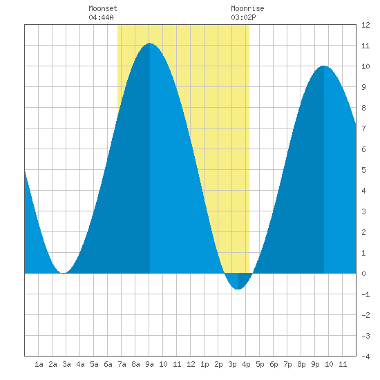 Charlestown tide chart for Saturday, November 25, 2023