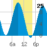 Charlestown tide chart for Saturday, November 25, 2023