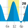 Charlestown tide chart for Tuesday, November 28, 2023
