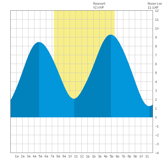Charlestown tide chart for Saturday, November 4, 2023