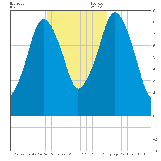 Charlestown tide chart for Monday, November 6, 2023