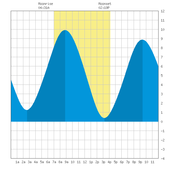 Charlestown tide chart for Sunday, December 10, 2023