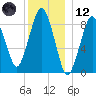 Charlestown tide chart for Tuesday, December 12, 2023