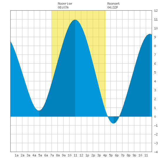 Charlestown tide chart for Wednesday, December 13, 2023