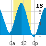 Charlestown tide chart for Wednesday, December 13, 2023