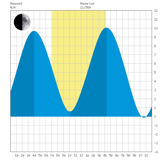 Charlestown tide chart for Tuesday, December 19, 2023