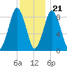Charlestown tide chart for Thursday, December 21, 2023