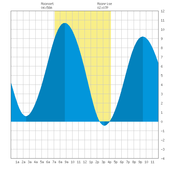 Charlestown tide chart for Sunday, December 24, 2023