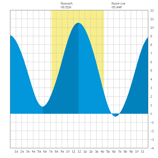 Charlestown tide chart for Thursday, December 28, 2023