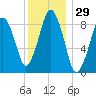Charlestown tide chart for Friday, December 29, 2023