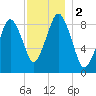 Charlestown tide chart for Saturday, December 2, 2023