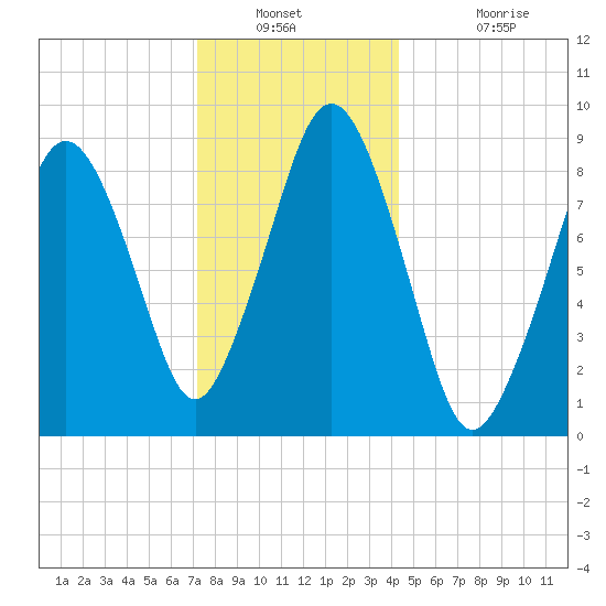 Charlestown tide chart for Saturday, December 30, 2023