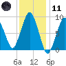 Charlestown tide chart for Thursday, January 11, 2024