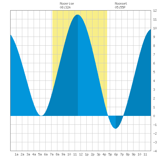 Charlestown tide chart for Friday, January 12, 2024