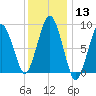 Charlestown tide chart for Saturday, January 13, 2024