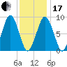 Charlestown tide chart for Wednesday, January 17, 2024