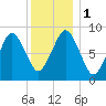 Charlestown tide chart for Monday, January 1, 2024
