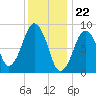 Charlestown tide chart for Monday, January 22, 2024