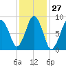 Charlestown tide chart for Saturday, January 27, 2024