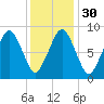 Charlestown tide chart for Tuesday, January 30, 2024