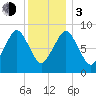 Charlestown tide chart for Wednesday, January 3, 2024