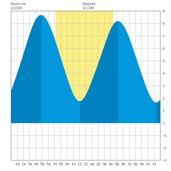 Charlestown tide chart for Thursday, January 4, 2024