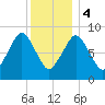 Charlestown tide chart for Thursday, January 4, 2024