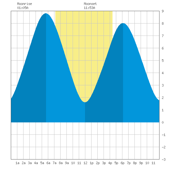 Charlestown tide chart for Friday, January 5, 2024