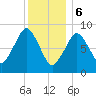 Charlestown tide chart for Saturday, January 6, 2024