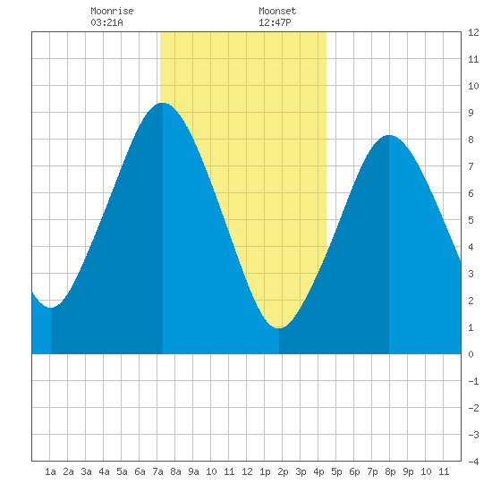 Charlestown tide chart for Sunday, January 7, 2024