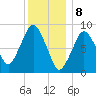Charlestown tide chart for Monday, January 8, 2024