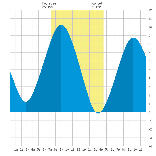 Charlestown tide chart for Tuesday, January 9, 2024
