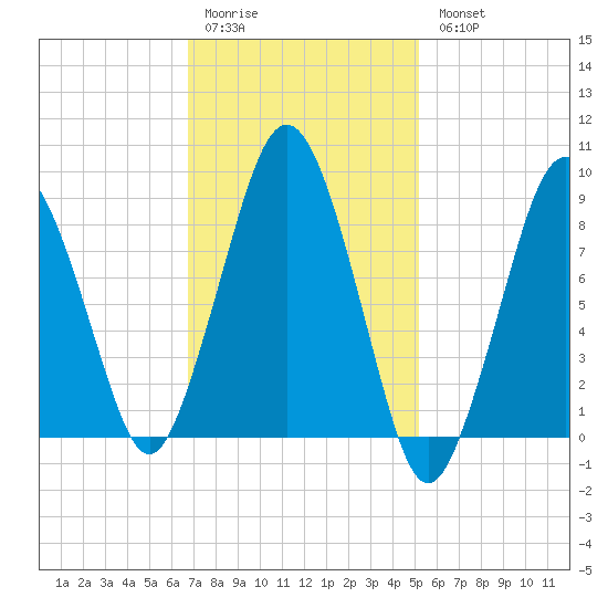 Charlestown tide chart for Saturday, February 10, 2024