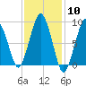 Charlestown tide chart for Saturday, February 10, 2024