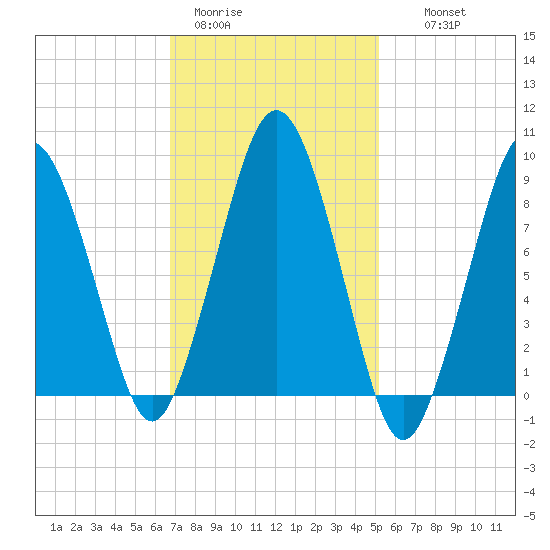 Charlestown tide chart for Sunday, February 11, 2024