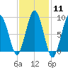 Charlestown tide chart for Sunday, February 11, 2024