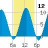 Charlestown tide chart for Monday, February 12, 2024