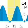 Charlestown tide chart for Wednesday, February 14, 2024
