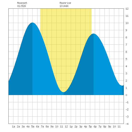 Charlestown tide chart for Saturday, February 17, 2024
