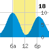 Charlestown tide chart for Sunday, February 18, 2024