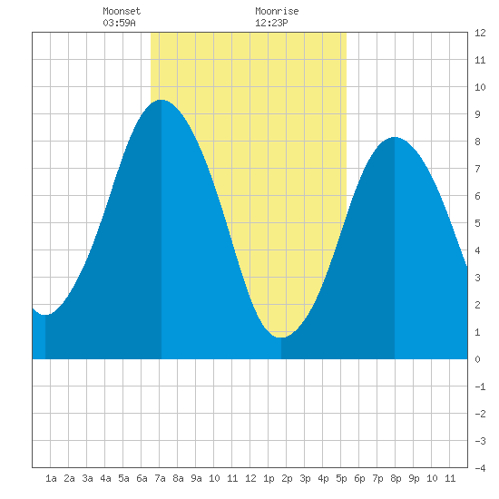 Charlestown tide chart for Monday, February 19, 2024